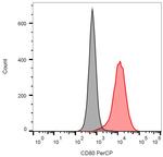 CD80 Antibody in Flow Cytometry (Flow)