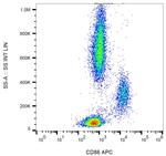 CD86 Antibody in Flow Cytometry (Flow)
