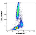 CD86 Antibody in Flow Cytometry (Flow)