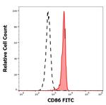 CD86 Monoclonal Antibody (BU63), FITC