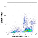CD86 Antibody in Flow Cytometry (Flow)