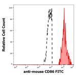 CD86 Antibody in Flow Cytometry (Flow)