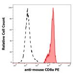 CD8 alpha Antibody in Flow Cytometry (Flow)