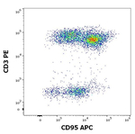 FAS Antibody in Flow Cytometry (Flow)