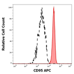 FAS Antibody in Flow Cytometry (Flow)