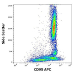 FAS Antibody in Flow Cytometry (Flow)