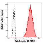 Cytokeratin 18 Antibody in Flow Cytometry (Flow)