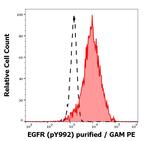 Phospho-EGFR (Tyr992) Antibody in Flow Cytometry (Flow)