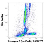 Granzyme B Antibody in Flow Cytometry (Flow)