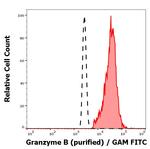 Granzyme B Antibody in Flow Cytometry (Flow)