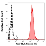 HLA-ABC Antibody in Flow Cytometry (Flow)