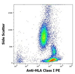 HLA-ABC Antibody in Flow Cytometry (Flow)