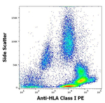 HLA-ABC Antibody in Flow Cytometry (Flow)