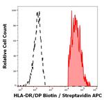 HLA-DR/DP Antibody in Flow Cytometry (Flow)