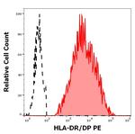 HLA-DR/DP Antibody in Flow Cytometry (Flow)