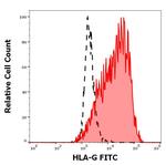 HLA-G Monoclonal Antibody (87G), FITC