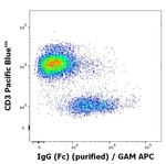 Human IgG Fc Secondary Antibody in Flow Cytometry (Flow)