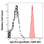 Human IgG Fc Secondary Antibody in Flow Cytometry (Flow)