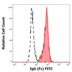 Human IgG Fc Secondary Antibody in Flow Cytometry (Flow)