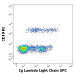 Human Lambda Light Chain Secondary Antibody in Flow Cytometry (Flow)
