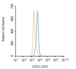 NOD2 Antibody in Flow Cytometry (Flow)