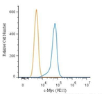 c-Myc Antibody in Flow Cytometry (Flow)
