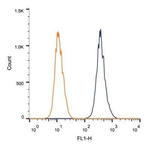 CUGBP1 Antibody in Flow Cytometry (Flow)