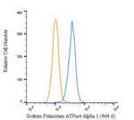 ATP1A1 Antibody in Flow Cytometry (Flow)