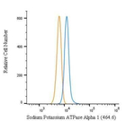 ATP1A1 Antibody in Flow Cytometry (Flow)