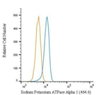 ATP1A1 Antibody in Flow Cytometry (Flow)