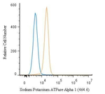 ATP1A1 Antibody in Flow Cytometry (Flow)