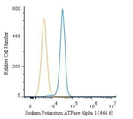 ATP1A1 Antibody in Flow Cytometry (Flow)