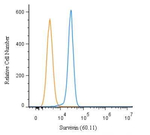 Survivin Antibody in Flow Cytometry (Flow)