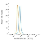 Blimp-1 Antibody in Flow Cytometry (Flow)