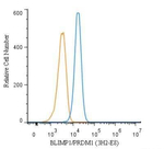 Blimp-1 Antibody in Flow Cytometry (Flow)