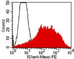 Granzyme K Antibody in Flow Cytometry (Flow)