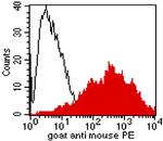 Granzyme K Antibody in Flow Cytometry (Flow)