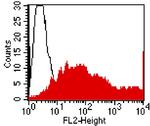 CEA Antibody in Flow Cytometry (Flow)