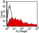 CEACAM5/CEACAM6 Antibody in Flow Cytometry (Flow)