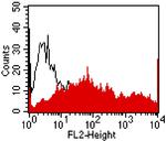 CEACAM5/CEACAM6 Antibody in Flow Cytometry (Flow)