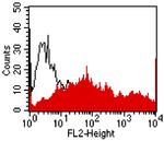 CEACAM6 Antibody in Flow Cytometry (Flow)