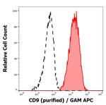CD9 Monoclonal Antibody (MEM-61)