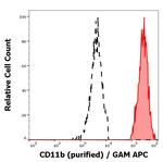 CD11b Antibody in Flow Cytometry (Flow)