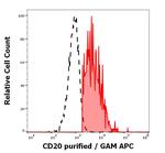 CD20 Antibody in Flow Cytometry (Flow)