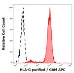HLA-G Monoclonal Antibody (MEM-G/9)