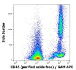 CD46 Antibody in Flow Cytometry (Flow)