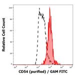 ICAM-1 Antibody in Flow Cytometry (Flow)