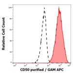ICAM-3 Antibody in Flow Cytometry (Flow)