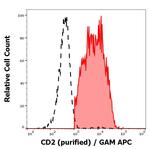 CD2 Antibody in Flow Cytometry (Flow)