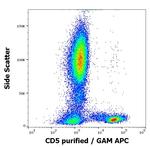 CD5 Antibody in Flow Cytometry (Flow)